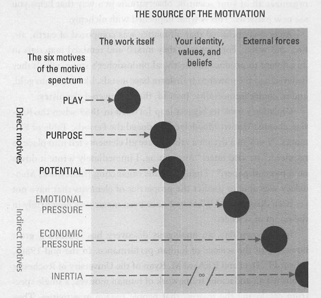 sources of motivation